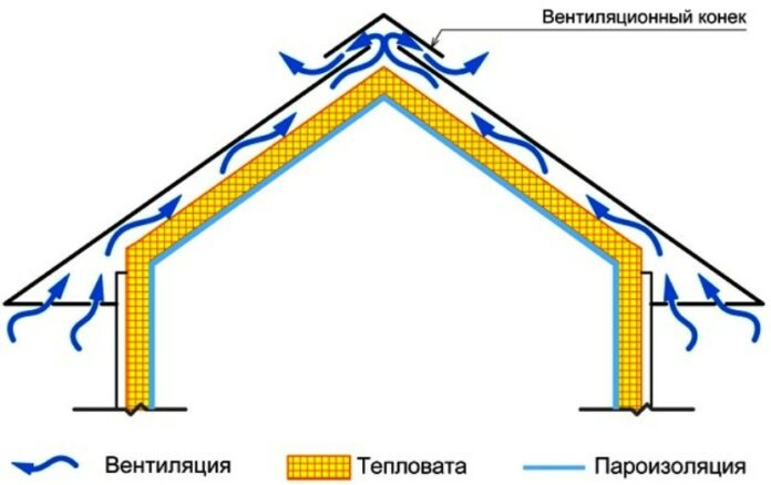 Значимость правильной вентиляции в кровельной системе крыши